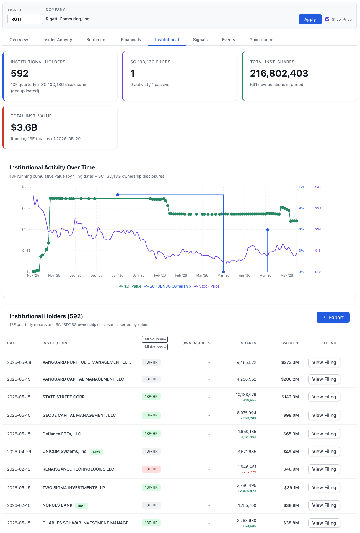 NexusAlert Investor Trends Institutional tab for ticker RGTI showing 592 institutional holders, 216,802,403 total institutional shares, $3.6B total institutional value, 591 new positions in period, and 1 SC 13D/13G passive filer. Top holders include Vanguard Portfolio Management $273.3M, Vanguard Capital Management $200.2M, State Street $142.3M (+414,655 shares), Geode Capital $98.0M (+253,268 shares), and Defiance ETFs $65.3M (+3,121,103 shares). Institutional Activity Over Time chart shows 13F cumulative value, SC 13D/13G ownership steps, and stock price trending from a late-2025 peak near $42 down to roughly $17 by May 2026.