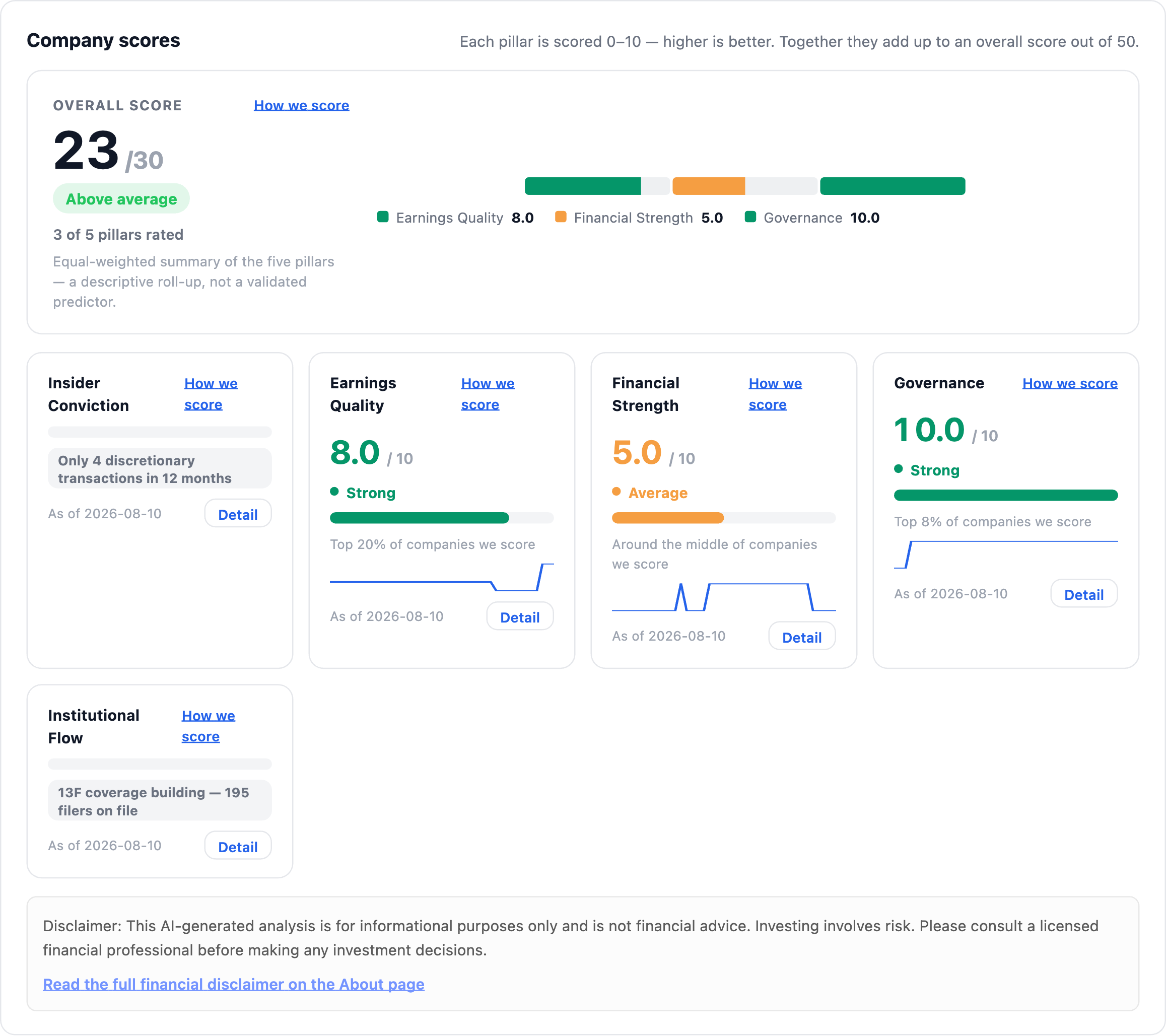 NexusAlert Company Dossier five pillar score band for Ryman Hospitality showing an overall score of 23 out of 30 rated above average with 3 of 5 pillars rated, Governance 10.0 out of 10 strong and top 8 percent, Earnings Quality 8.0 out of 10 strong and top 20 percent, Financial Strength 5.0 out of 10 average, Insider Conviction unrated with only 4 discretionary transactions in 12 months, and Institutional Flow unrated with 13F coverage building at 195 filers on file.