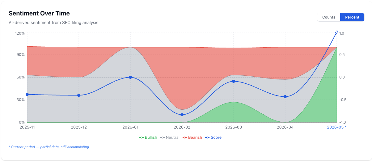 NexusAlert Sentiment Over Time chart for RIVN, AI-derived sentiment from SEC filing analysis covering 2025-11 through 2026-05. The score line tracks bearish through neutral territory across late 2025 and Q1 2026, dips to its lowest level around 2026-02, recovers modestly through 2026-03, slips back into mildly negative readings in 2026-04, then jumps sharply into bullish territory in 2026-05 (current period, partial data still accumulating), with stacked area shading showing the bullish, neutral, and bearish proportion mix shifting decisively bullish in the final period