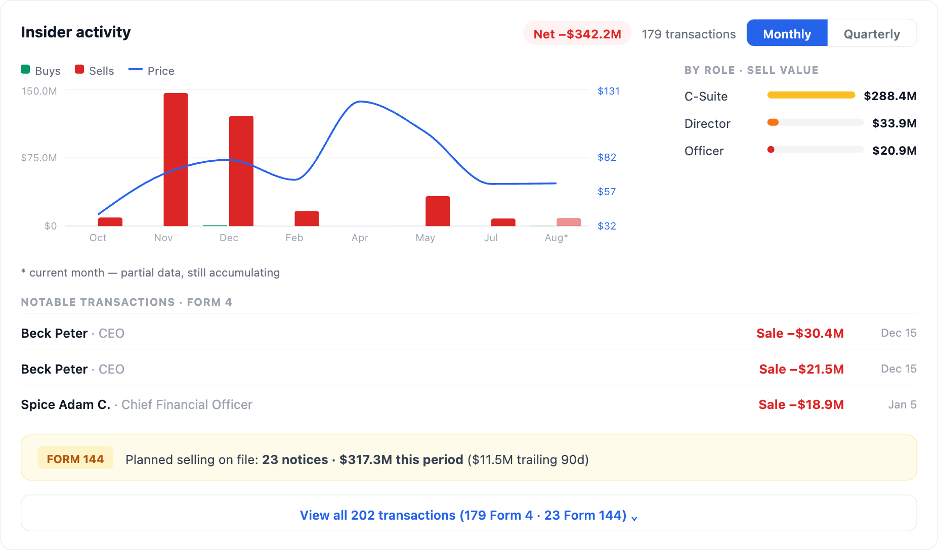 NexusAlert Company Dossier Insider Activity panel for Rocket Lab Corp showing trailing year net insider selling of $342.2 million across 179 transactions, an $288.4 million by C-suite, and $317.3 million in Form 144 planned selling on file.