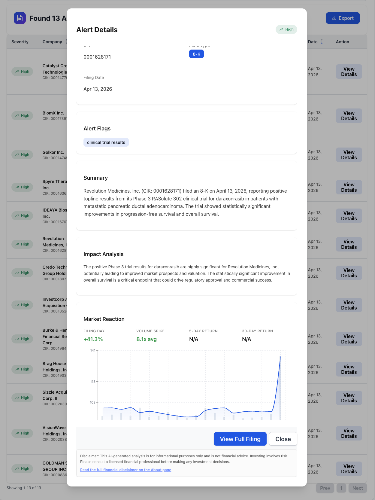NexusAlert 8-K alert for Revolution Medicines showing clinical trial results flag, filing-day return of +41.3%, and 8.1x average volume spike on April 13, 2026