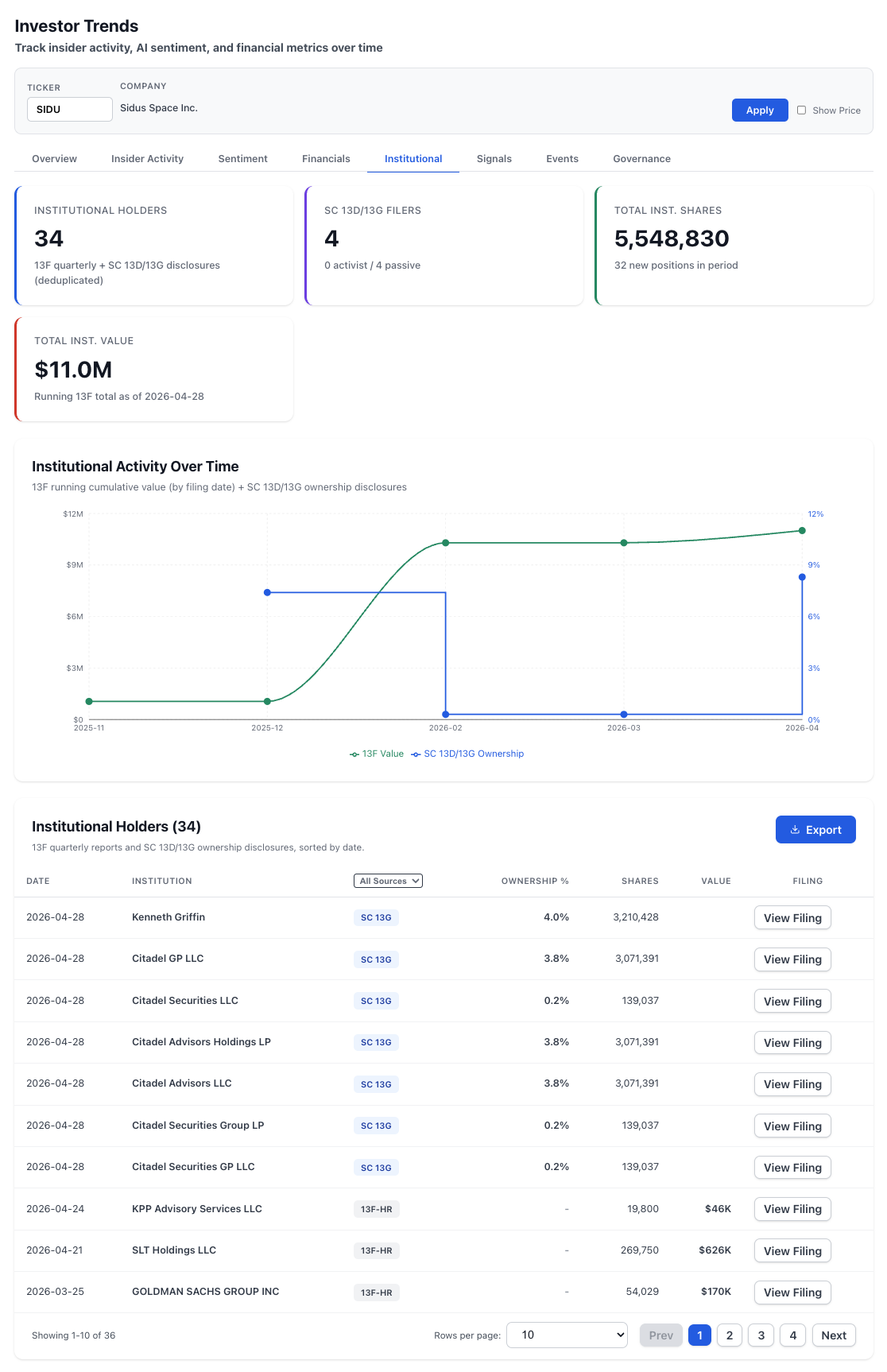 NexusAlert Investor Trends view for SIDU showing the green 13F running cumulative value line climbing from $0 in November 2025 to ~$11M by April 2026, and the blue SC 13D/13G ownership line stepping up to ~7% in late December 2025, dropping to 0% in late February 2026, and rising back to ~8% with the late-April 2026 Citadel/Griffin filings — alongside the deduplicated holders table listing Kenneth Griffin, Citadel GP LLC, Citadel Securities LLC, Citadel Advisors Holdings LP, Citadel Advisors LLC, Citadel Securities Group LP, and Citadel Securities GP LLC, all dated 2026-04-28.
