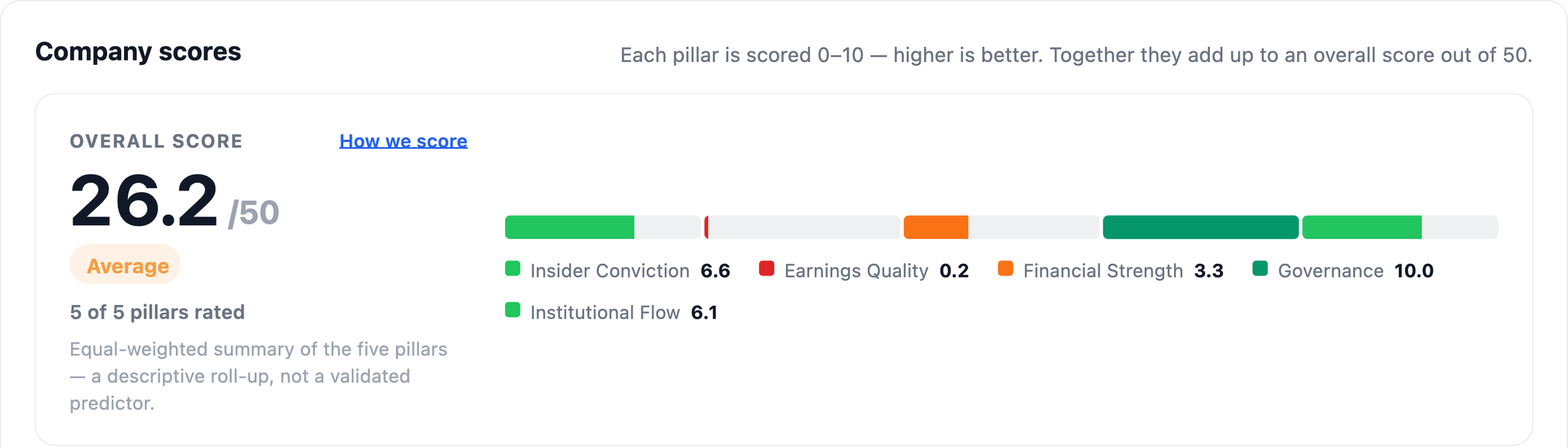 NexusAlert Company scores for SMMT showing an overall score of 26.2 out of 50 with pillar scores for insider conviction, earnings quality, financial strength, governance and institutional flow.