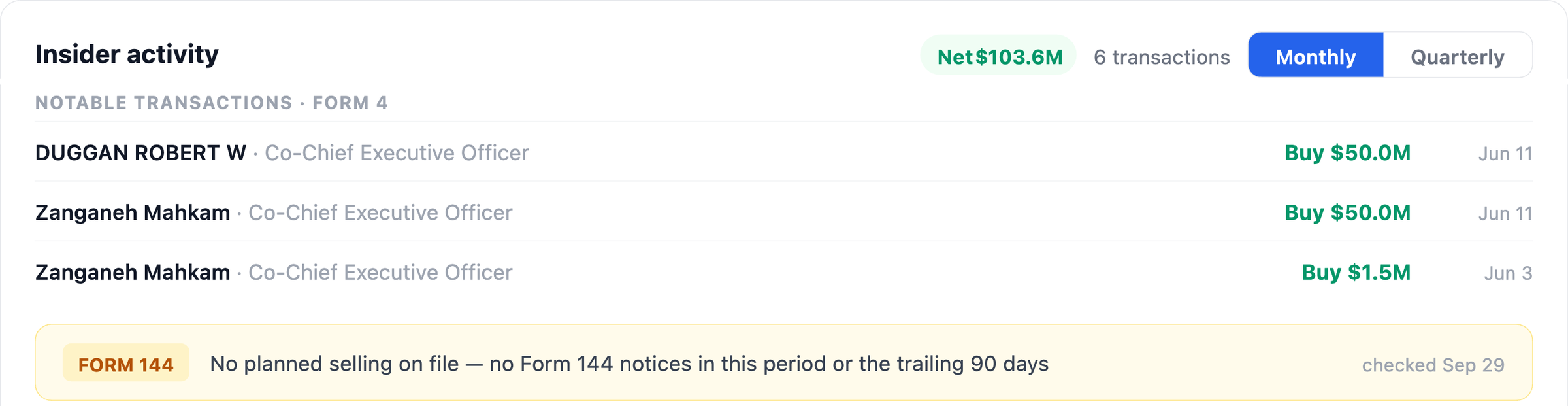 Company Dossier insider activity card for SMMT showing net buying of $103.6M across 6 transactions, Co-CEO buys of $50.0M each on Jun 11, and no Form 144 planned selling on file.