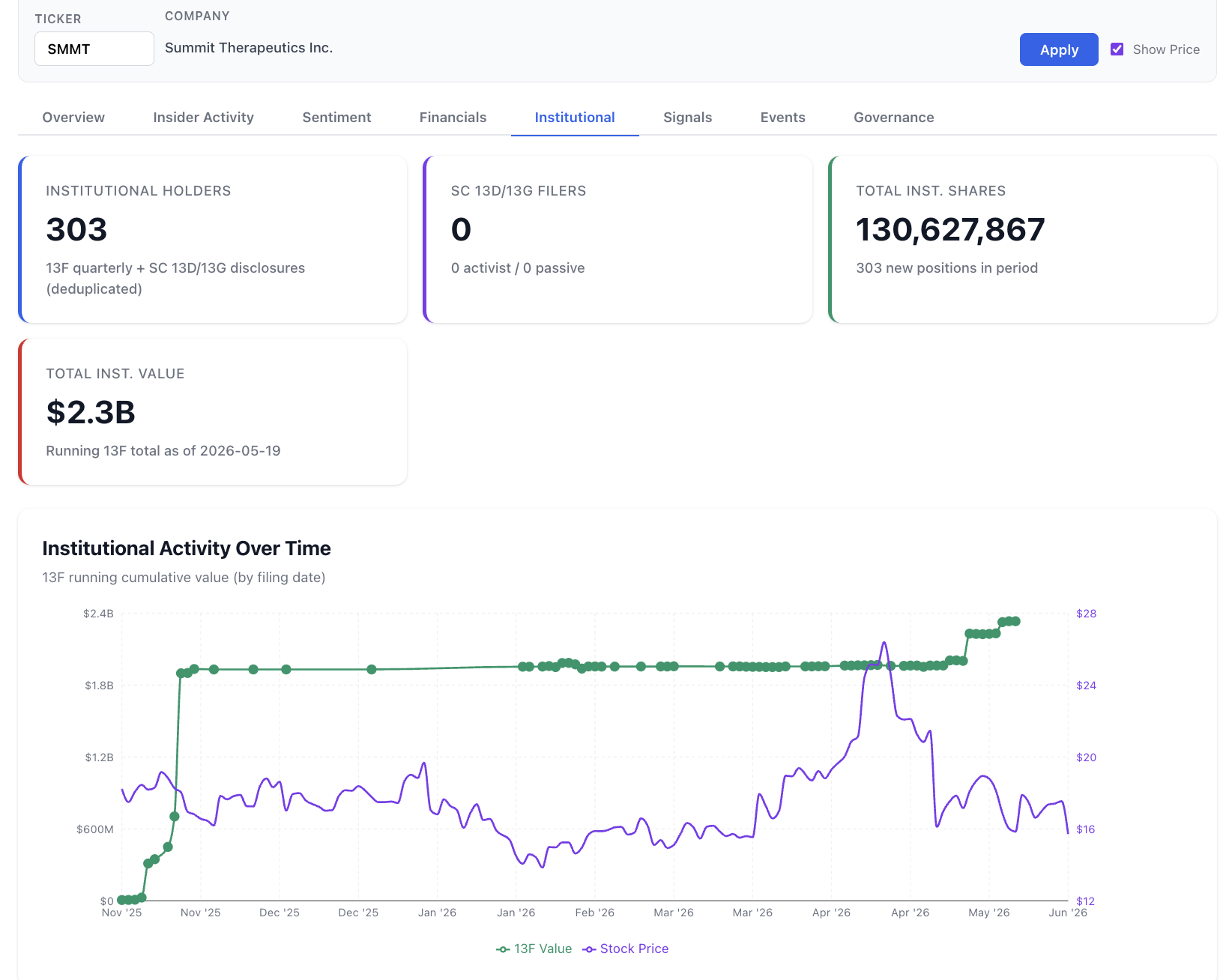NexusAlert Institutional tab for SMMT showing summary cards for institutional holders, total institutional shares, and total institutional 13F value, alongside an Institutional Activity Over Time chart plotting cumulative 13F value against the SMMT stock price from November 2025 through June 2026. The stock price line climbs steadily into late May 2026.