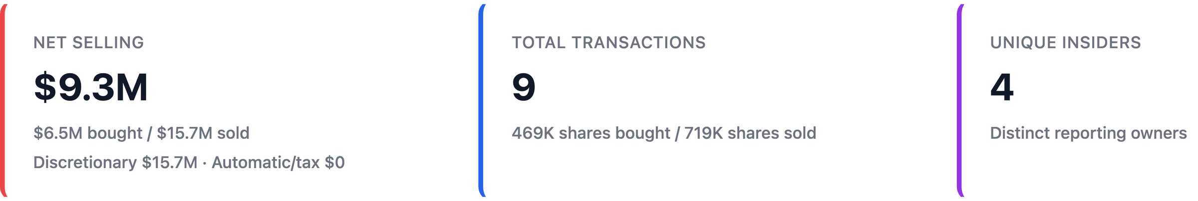 NexusAlert Investor Trends insider activity for Sony showing 9.3 million dollars net selling across 9 transactions and 4 unique insiders, all discretionary with zero automatic or tax withholding.