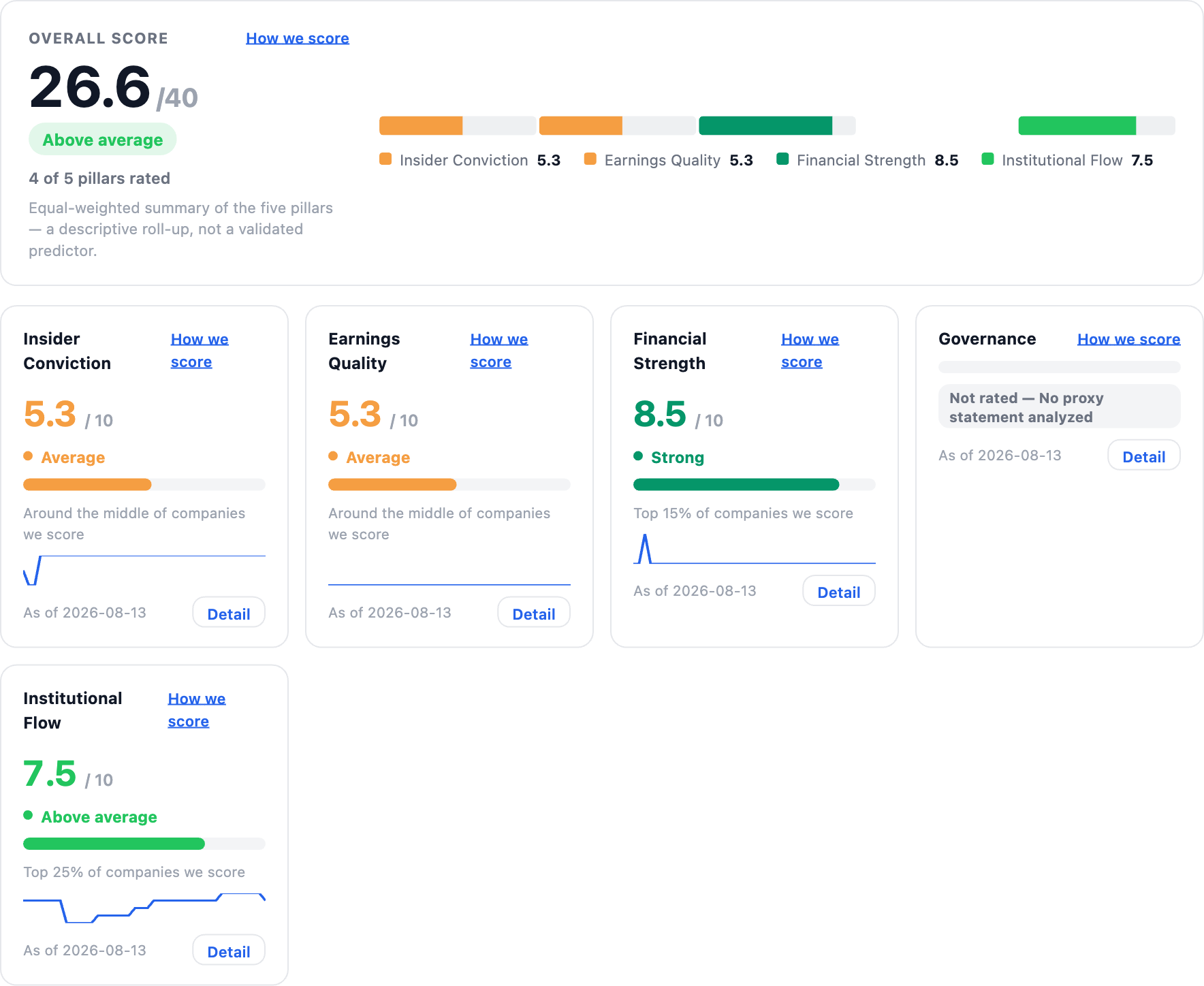NexusAlert Company Dossier scores for Tapestry showing an overall score of 26.6 out of 40, Financial Strength 8.5 rated Strong in the top 15 percent, Institutional Flow 7.5 above average, Earnings Quality 5.3, Insider Conviction 5.3, and Governance not rated.