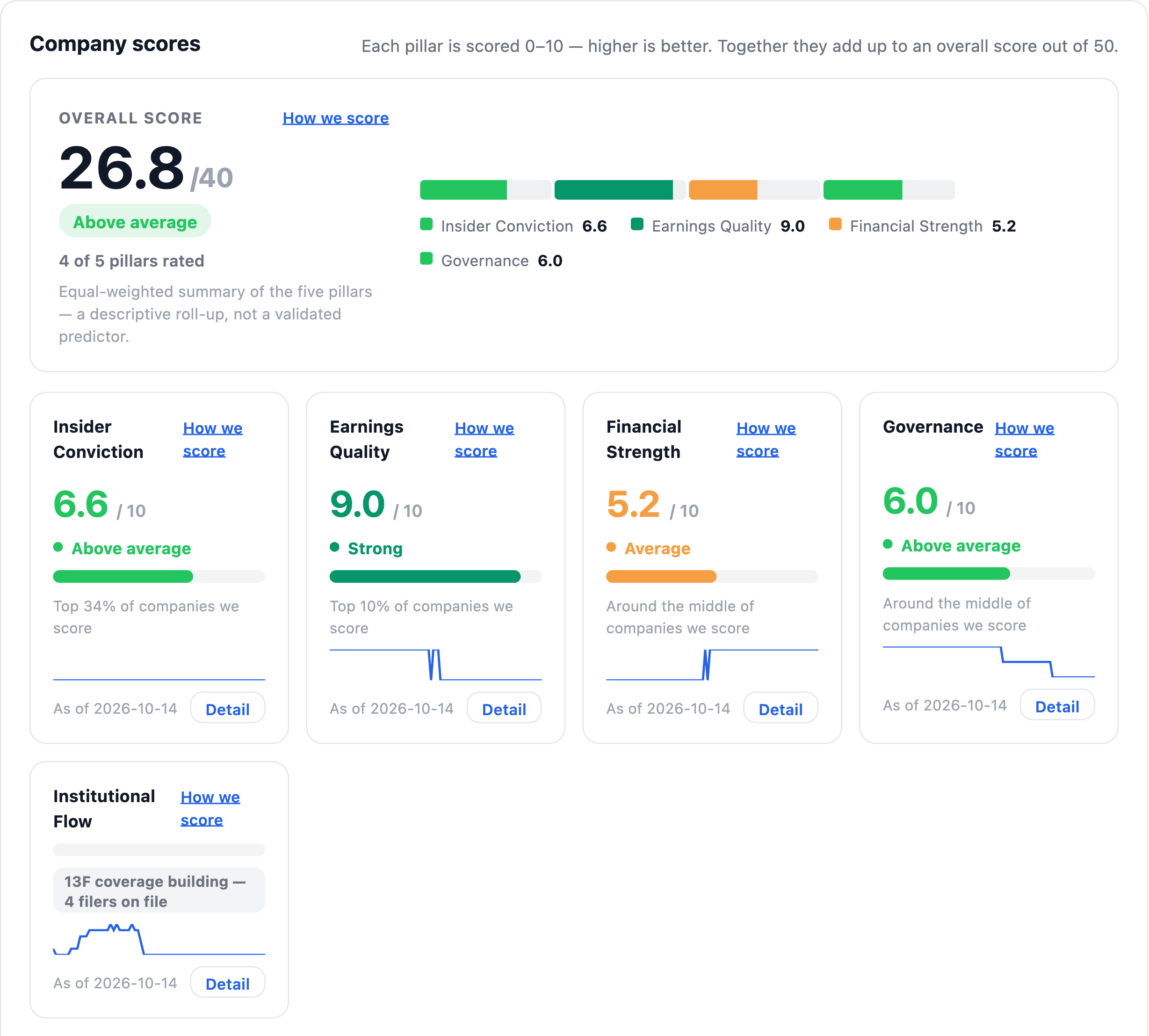 NexusAlert Company Dossier score band for BlackRock TCP Capital showing an overall score of 26.8 out of 40, above average, with Insider Conviction 6.6, Earnings Quality 9.0 rated strong, Financial Strength 5.2 average, Governance 6.0, and Institutional Flow not yet rated.