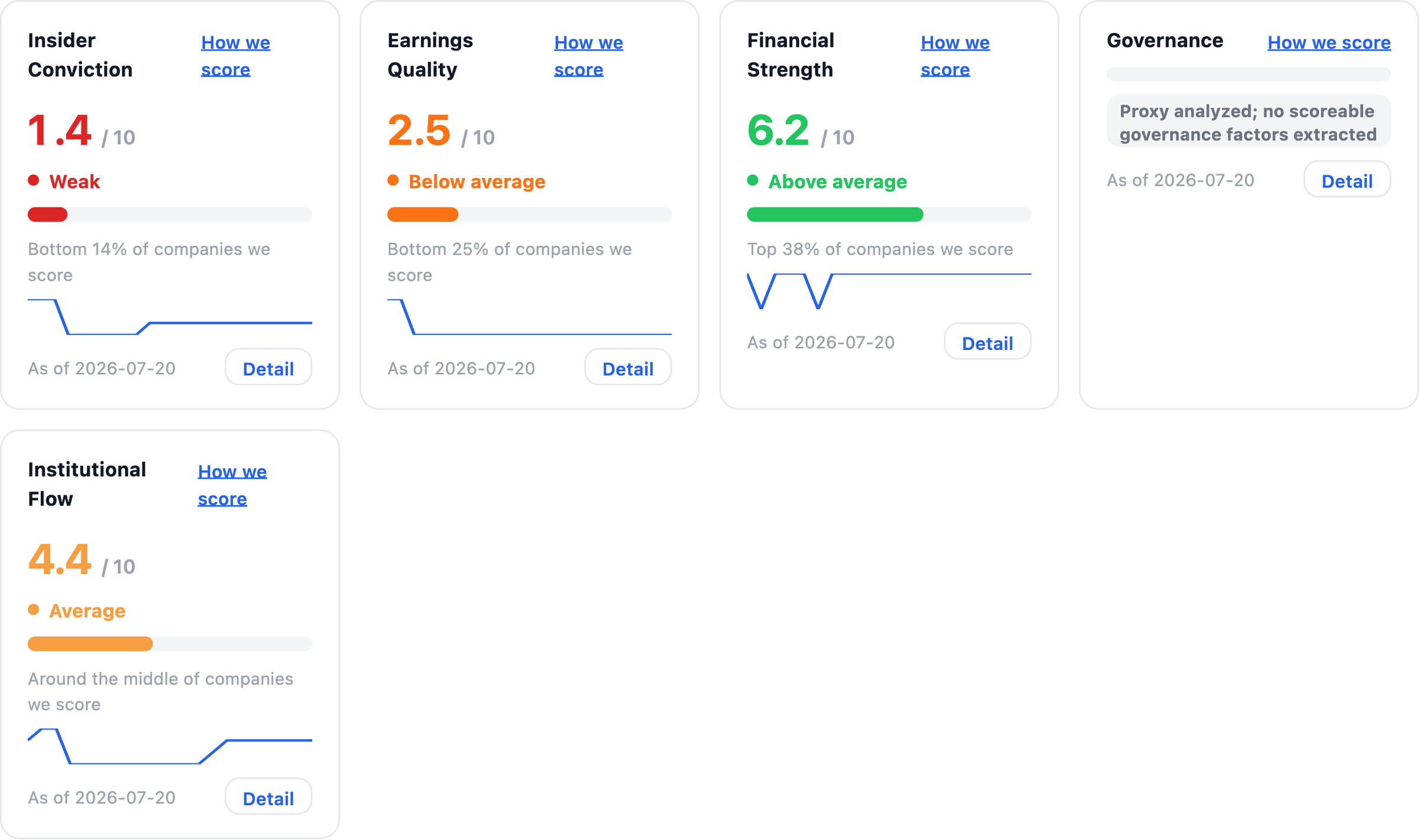 NexusAlert Company Dossier five pillar scores for Tempus AI: Insider Conviction 1.4 of 10 Weak bottom 14%, Earnings Quality 2.5 of 10 below average bottom 25%, Financial Strength 6.2 of 10 above average top 38%, Governance not scored, Institutional Flow 4.4 of 10 average.