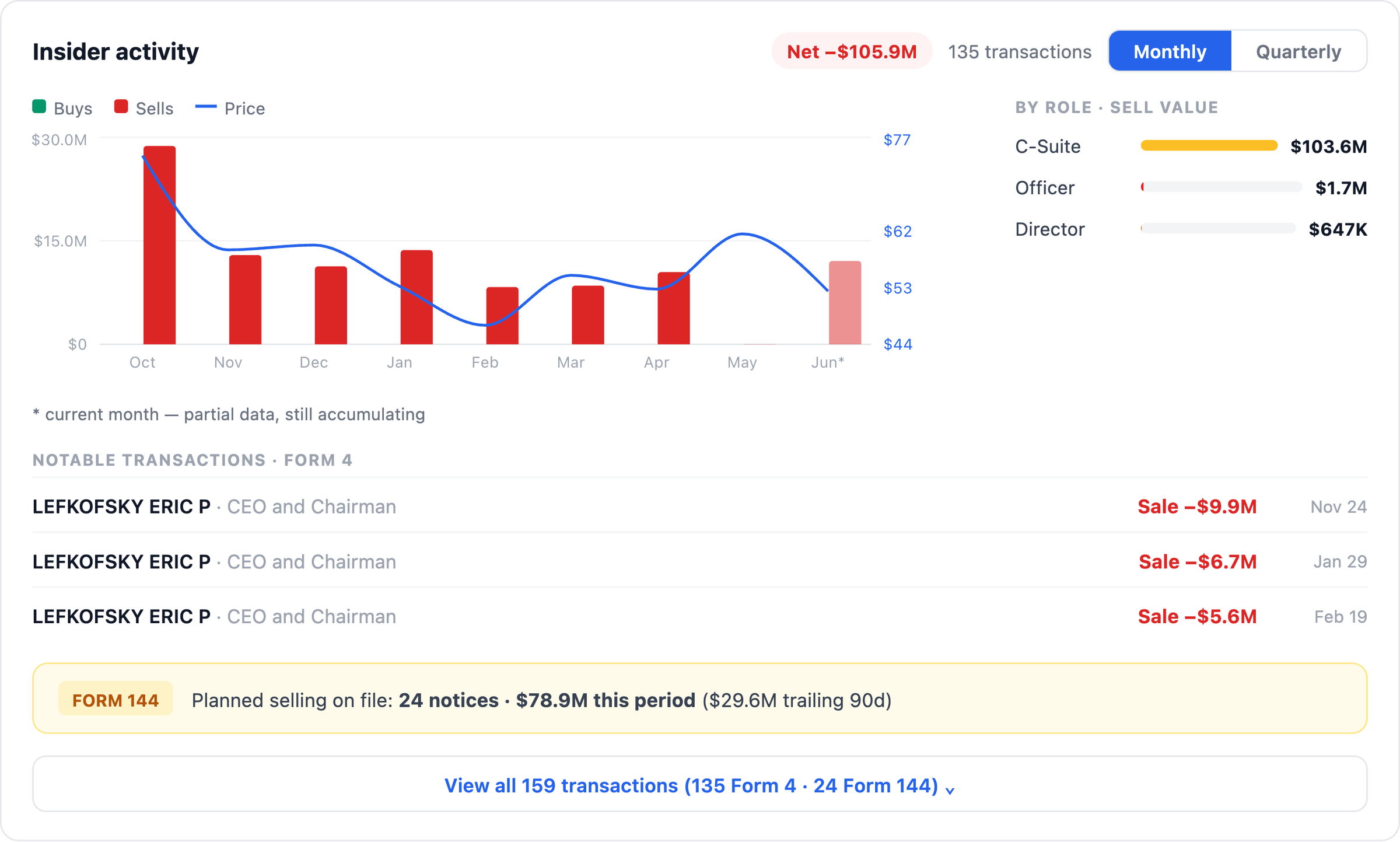 NexusAlert Company Dossier insider activity for Tempus AI: net minus $105.9 million across 135 transactions, a monthly buy and sell bar chart with a price line, by role sell value showing C-suite $103.6 million, Officer $1.7 million, Director $647K, notable Form 4 sales by Eric Lefkofsky, and a Form 144 note of 24 notices covering $78.9 million of planned selling.