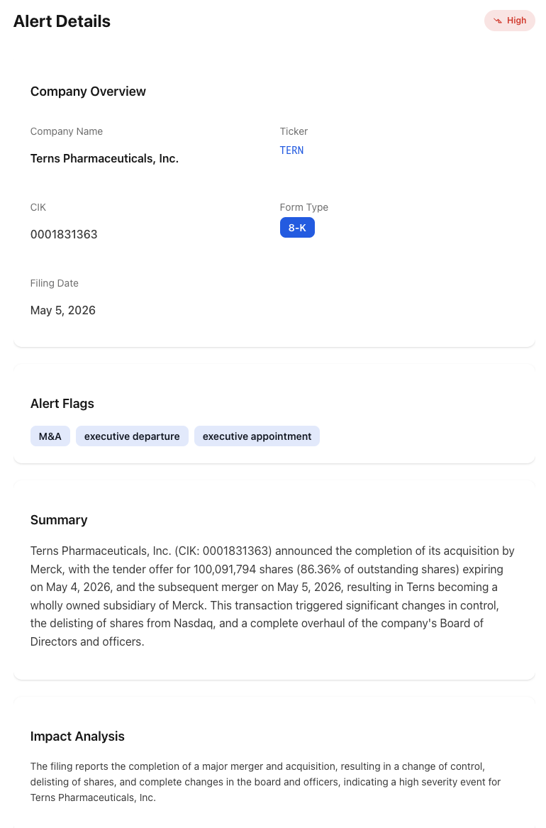 NexusAlert High-severity alert for the Terns Pharmaceuticals 8-K showing the M&A, executive departure, and executive appointment flag stack with the 86.36% tender percentage and 100,091,794 shares parsed into the summary on filing day