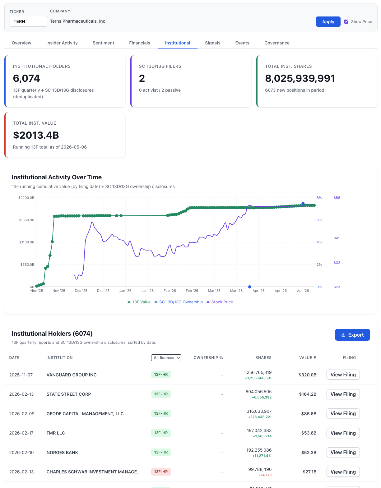 NexusAlert Investor Trends institutional view for Terns Pharmaceuticals showing 6,074 institutional holders, 8,025,939,991 total institutional shares, $2,013.4B running 13F total as of 2026-05-06, with an institutional activity chart overlaid against stock price from November 2025 through April 2026