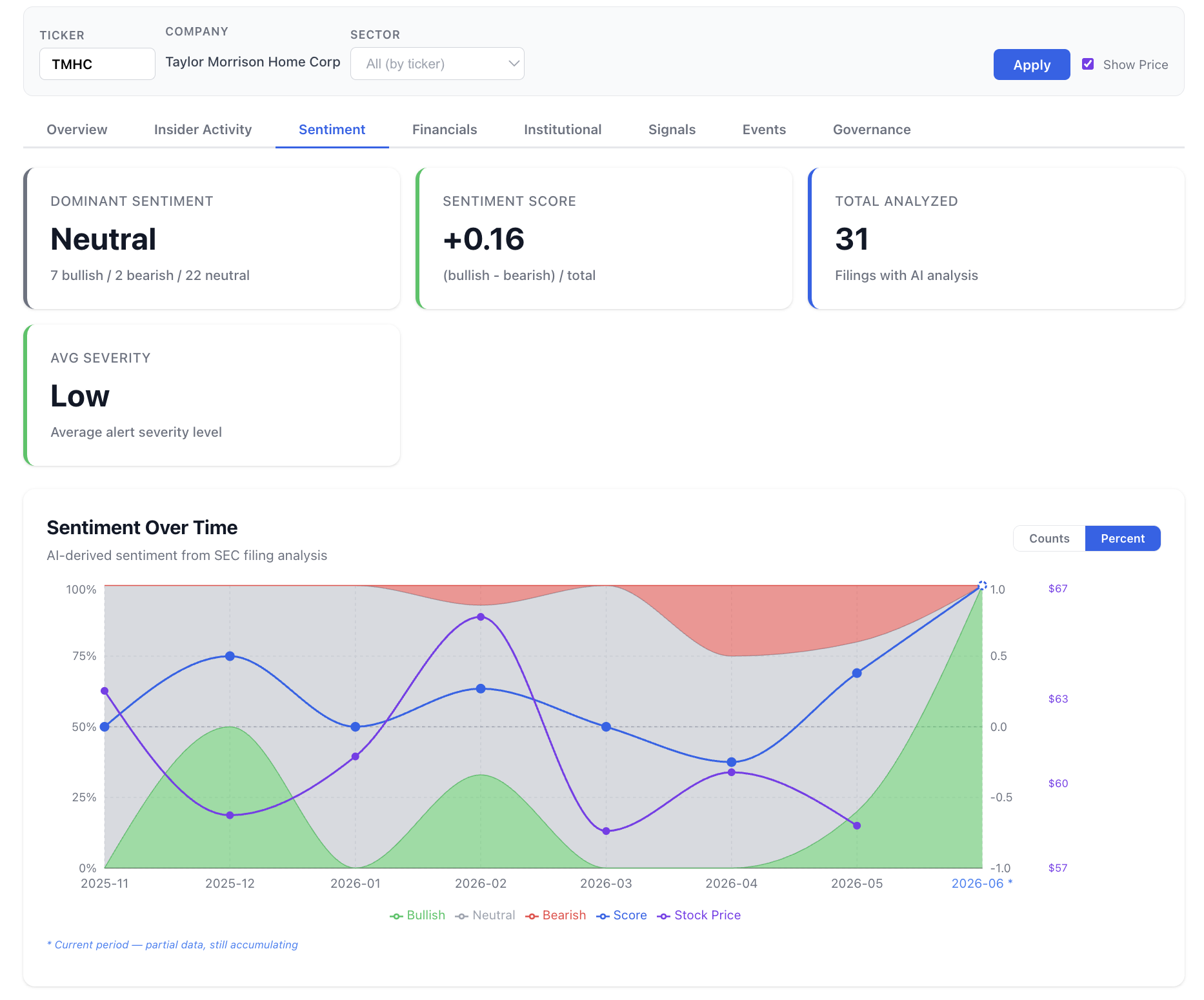 NexusAlert Investor Trends Sentiment tab for Taylor Morrison Home Corp showing Neutral dominant sentiment with 7 bullish, 2 bearish, and 22 neutral filings, a sentiment score of +0.16, 31 total filings analyzed, and a Low average severity, plus a sentiment-over-time chart from November 2025 through June 2026 with stock price overlaid.