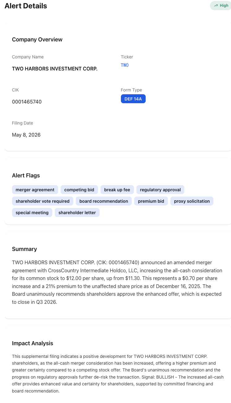 NexusAlert High-severity alert detail for the Two Harbors May 8, 2026 DEF 14A — company TWO HARBORS INVESTMENT CORP., ticker TWO, CIK 0001465740, Form DEF 14A, with alert flags merger agreement, competing bid, break up fee, regulatory approval, shareholder vote required, board recommendation, premium bid, proxy solicitation, special meeting, and shareholder letter; summary describes the amended merger agreement with CrossCountry Intermediate Holdco at $12.00 per share up from $11.30, a 21% premium to the December 16, 2025 unaffected price, board unanimous recommendation, expected Q3 2026 close, with Impact Analysis flagging a BULLISH signal