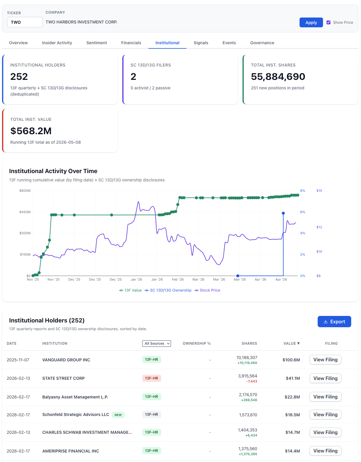 NexusAlert Investor Trends institutional view for Two Harbors Investment Corp showing 252 institutional holders, 2 SC 13D/13G filers (0 activist, 2 passive), 55,884,690 total institutional shares, $568.2M running 13F total as of 2026-05-08, and 251 new positions in the period — with an institutional activity chart from November 2025 through April 2026 plotting 13F running cumulative value, SC 13D/13G ownership, and stock price on the same axes; top holder table led by Vanguard Group (+10,119,460 shares to 10,188,307), State Street, Balyasny, Schonfeld Strategic Advisors (NEW position at 1,573,610 shares), Charles Schwab, and Ameriprise Financial
