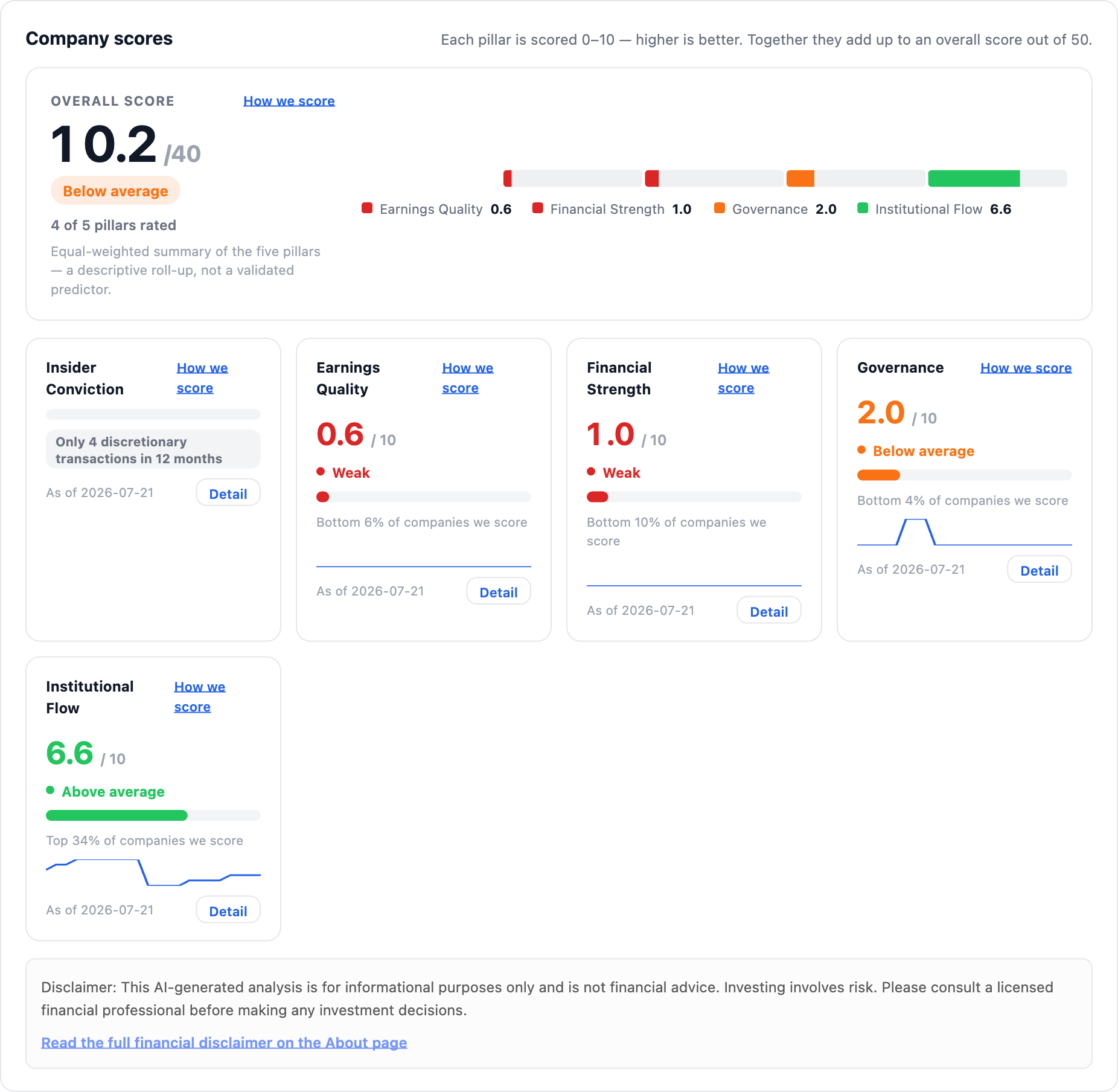 NexusAlert Company Dossier score band for USA Rare Earth showing an overall score of 10.2 out of 40, Earnings Quality 0.6, Financial Strength 1.0, Governance 2.0, and Institutional Flow 6.6, with Insider Conviction not rated.