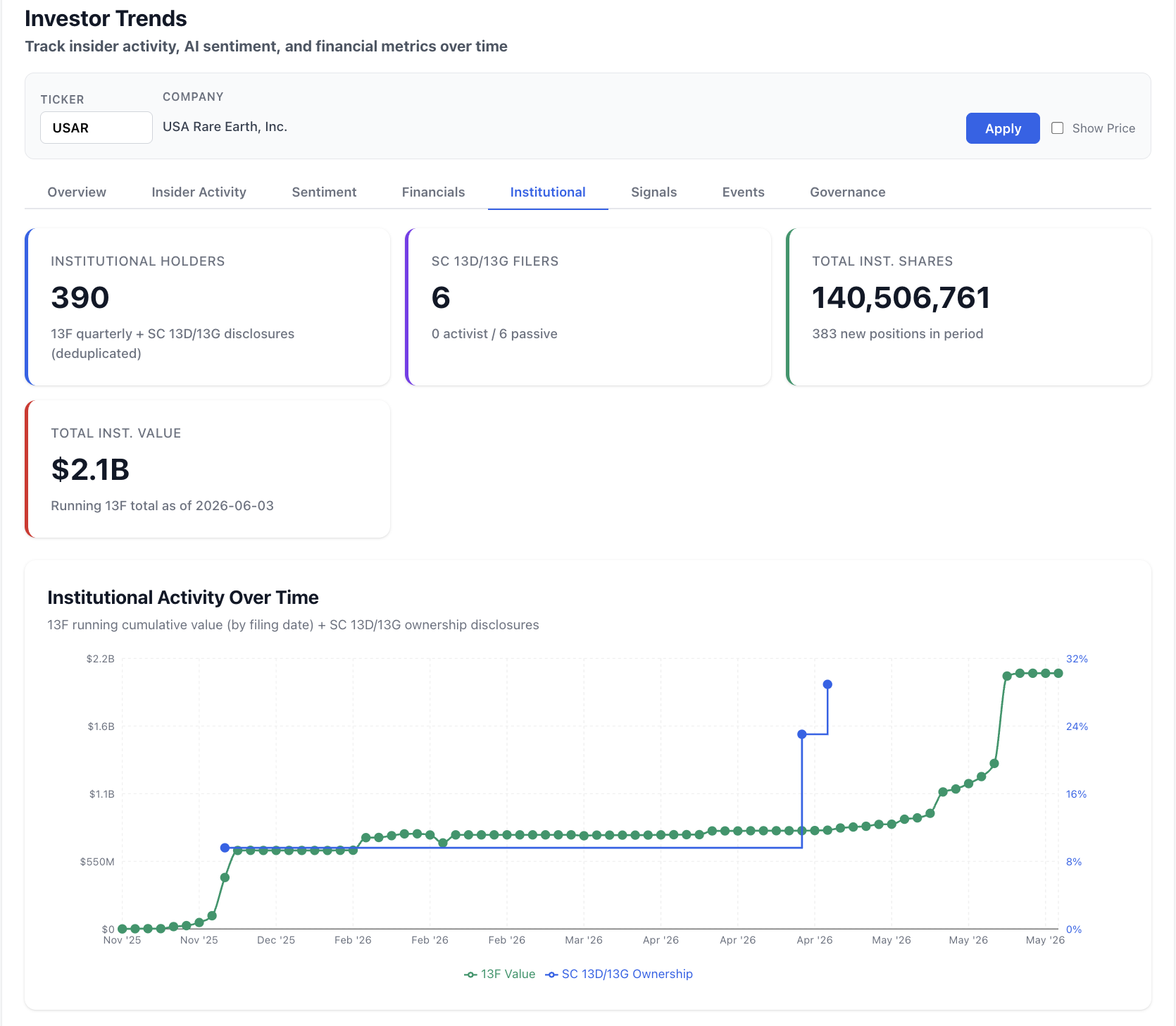 NexusAlert Investor Trends for USAR showing 390 institutional holders, 140.5 million total institutional shares, and $2.1 billion in 13F value