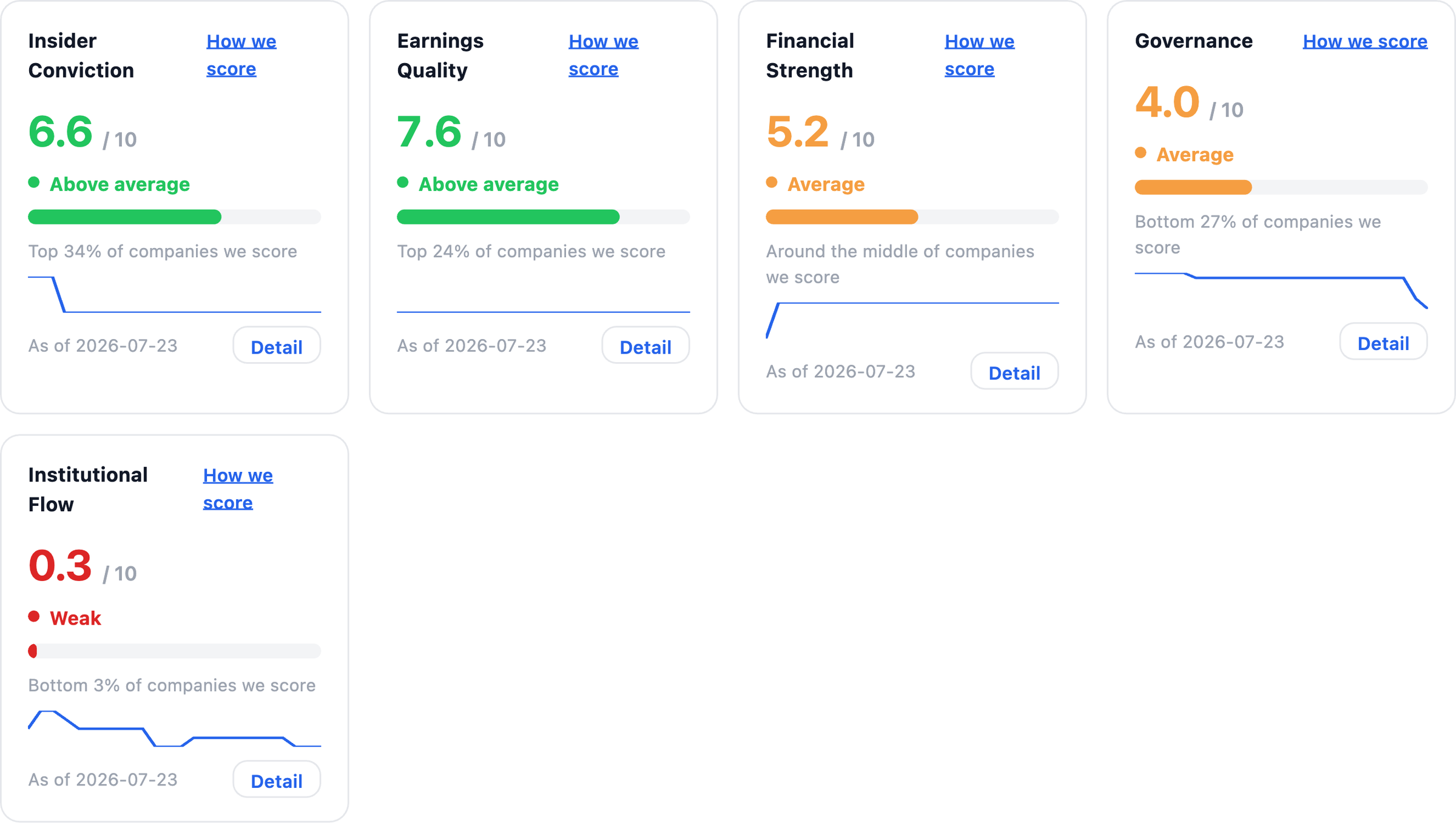 NexusAlert Company Dossier five pillar score band for Utz Brands showing Insider Conviction 6.6 out of 10 above average, Earnings Quality 7.6 out of 10 above average, Financial Strength 5.2 out of 10 average, Governance 4.0 out of 10 average and bottom 27 percent, and Institutional Flow 0.3 out of 10 weak and bottom 3 percent.