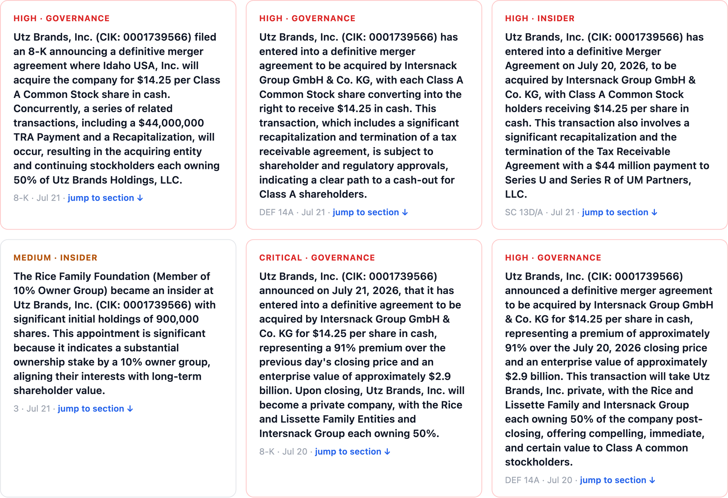 NexusAlert Company Dossier Signals this week panel for Utz Brands showing six correlated signals across the 8-K, DEF 14A, and SC 13D/A filings dated July 20 and 21, each describing the definitive merger with Intersnack Group at $14.25 per Class A share, a roughly 91 percent premium, an enterprise value of approximately $2.9 billion, a $44 million tax receivable agreement payment to Series U and Series R of UM Partners LLC, and the Rice and Lissette family and Intersnack each owning 50 percent post closing.