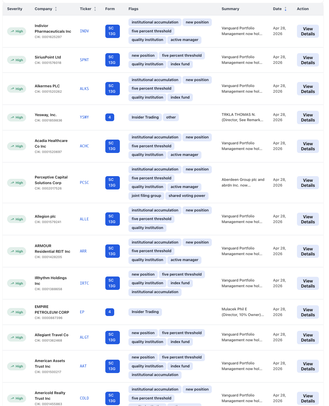 NexusAlert alerts feed for April 28, 2026 — wall of identical Vanguard Capital Management and Vanguard Portfolio Management SC 13G filings, all flagged as new positions crossing the 5% threshold