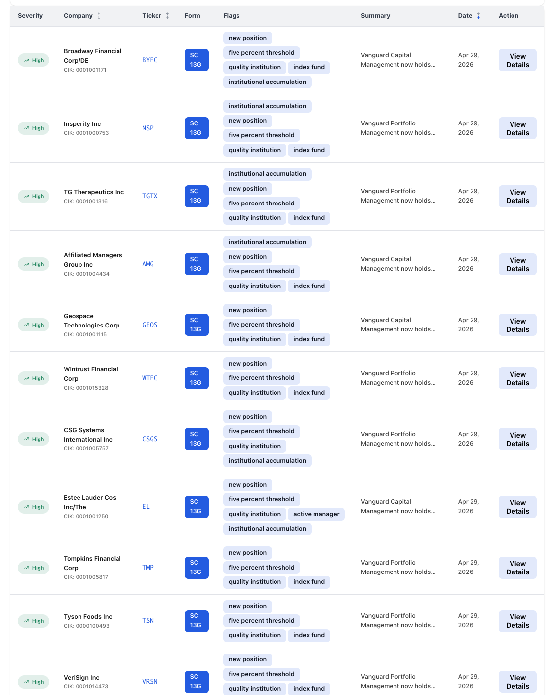 NexusAlert alerts feed for April 29, 2026 — continuation of the Vanguard 13G wave, with Broadway Financial, Insperity, TG Therapeutics, Affiliated Managers, Estee Lauder, Tyson Foods, VeriSign and others all showing the same VCM or VPM filer and identical flag stack
