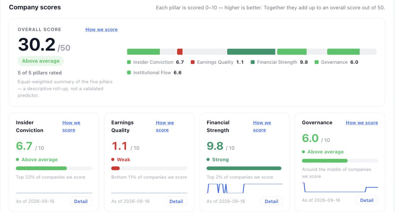 NexusAlert Company Dossier five pillar Company scores for Vera Therapeutics: Insider Conviction 6.7, Earnings Quality 1.1, Financial Strength 9.8, and Governance 6.0, with an overall score of 30.2 out of 50.