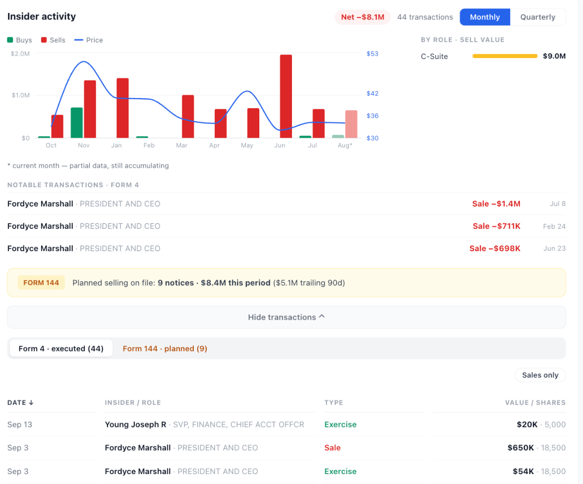 NexusAlert Company Dossier Insider Activity card for Vera Therapeutics, showing twelve months of buy and sell bars alongside a table of Form 4 transactions with Joseph Young's September 13 option exercise of 5,000 shares at the top.