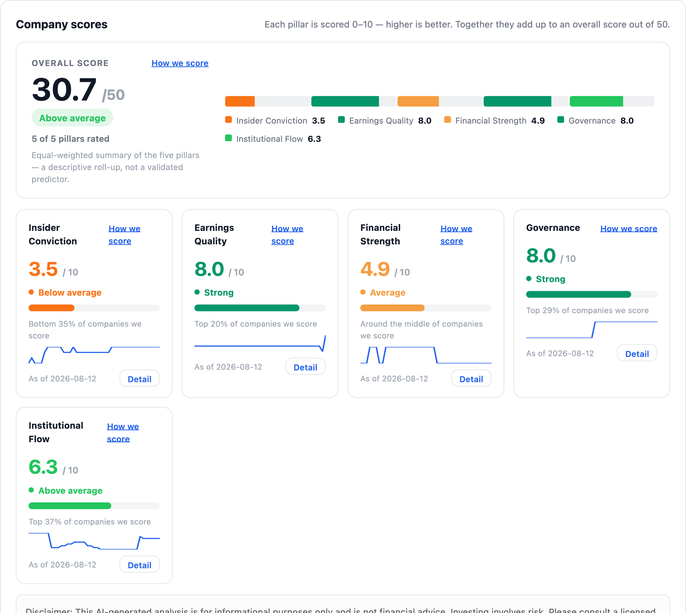 NexusAlert Company Dossier scores for Venture Global showing an overall score of 30.7 out of 50, Insider Conviction 3.5 out of 10 in the bottom 35 percent, Earnings Quality 8.0 in the top 20 percent, Financial Strength 4.9, Governance 8.0 in the top 29 percent, and Institutional Flow 6.3.