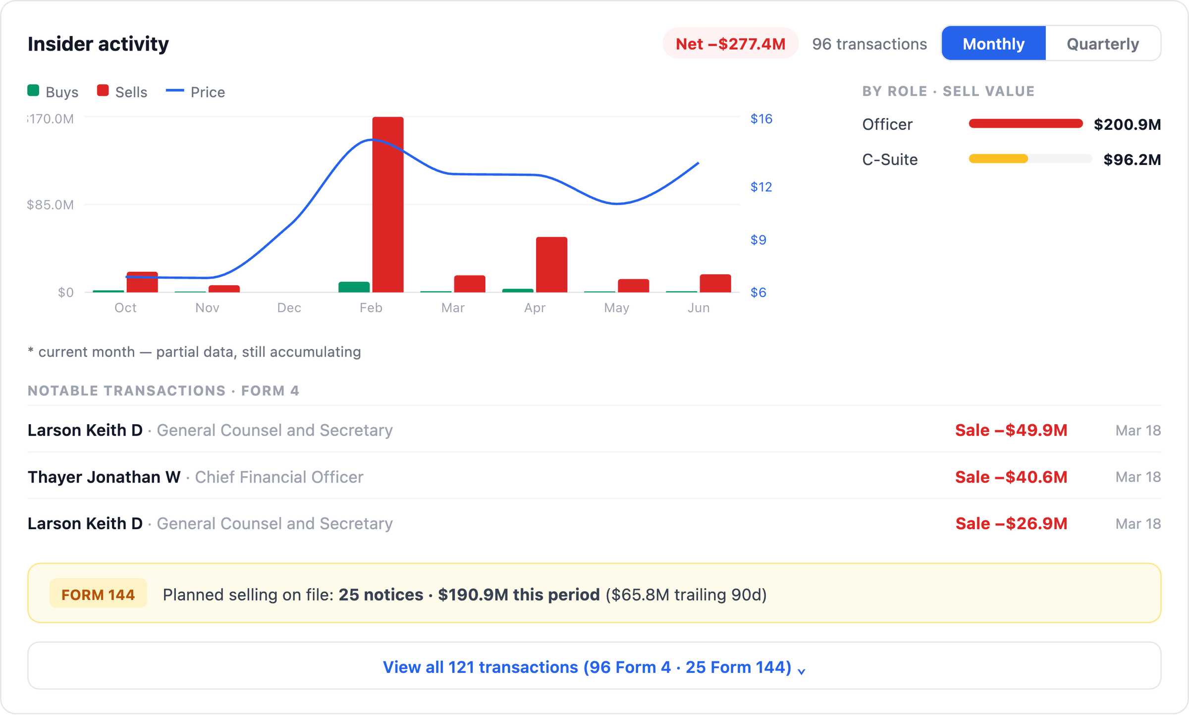 NexusAlert Company Dossier insider activity for Venture Global showing net minus 277.4 million dollars across 96 transactions, a sell value split of 200.9 million dollars from officers and 96.2 million dollars from the C-suite, named Form 4 sales by general counsel Keith Larson and CFO Jonathan Thayer, and a Form 144 block of 25 notices covering 190.9 million dollars.