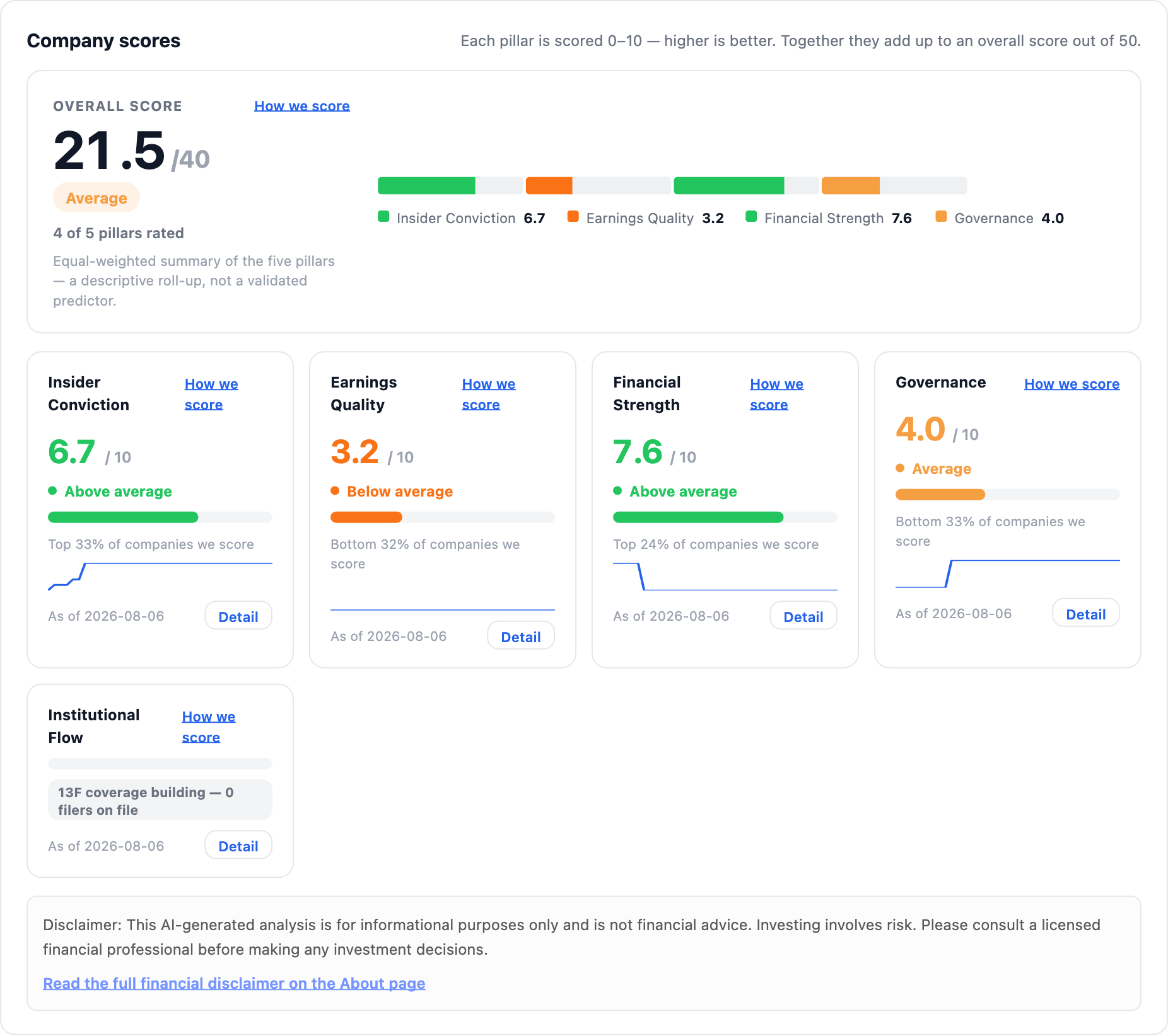 NexusAlert Company Dossier scores for Warner Bros. Discovery: overall 21.5 of 40, Insider Conviction 6.7 top 33 percent, Earnings Quality 3.2 bottom 32 percent, Financial Strength 7.6, Governance 4.0.