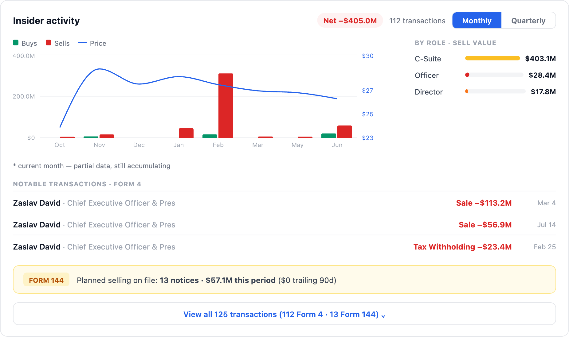 NexusAlert Company Dossier insider activity for Warner Bros. Discovery showing net selling of $405 million, with CEO David Zaslav sales of $113.2 million and $56.9 million labeled as sales and a separate $23.4 million line labeled Tax Withholding.
