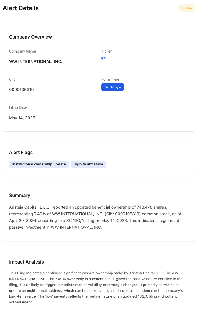 NexusAlert Alert Details panel for the May 14, 2026 SC 13G/A filing on WW International by Aristeia Capital, L.L.C. showing 748,478 shares representing 7.49% beneficial ownership as of April 20, 2026, classified as Low severity with institutional ownership update and significant stake flags, and an Impact Analysis describing the passive nature of the filing.