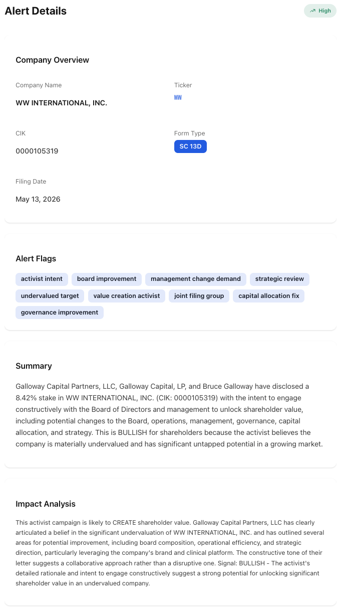NexusAlert Alert Details panel for the May 13, 2026 SC 13D filing on WW International by Galloway Capital Partners, LLC, Galloway Capital, LP, and Bruce Galloway showing High severity, activist intent, board improvement, management change demand, strategic review, undervalued target, value creation activist, joint filing group, capital allocation fix and governance improvement flags, with a Summary describing the 8.42% stake and constructive board engagement and an Impact Analysis classifying the campaign as BULLISH and likely to CREATE shareholder value.