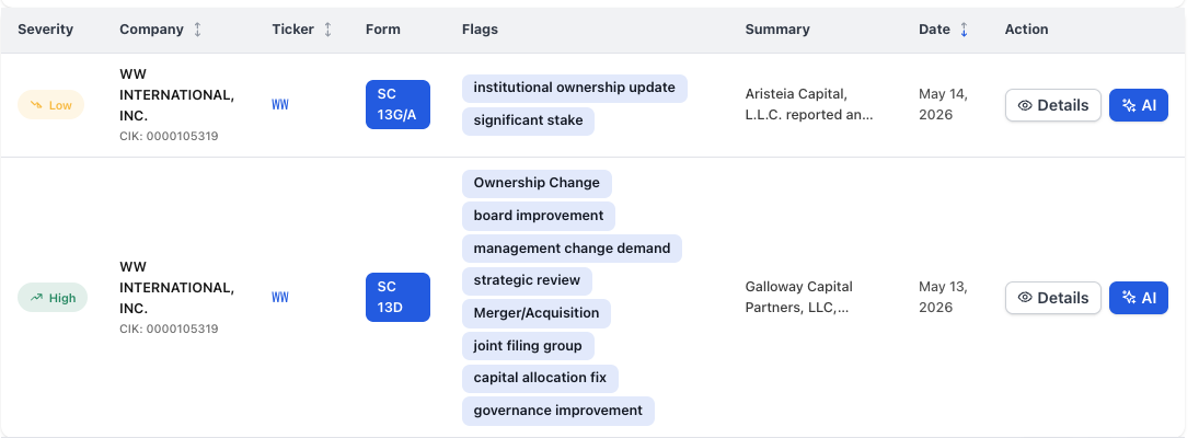 NexusAlert alerts table showing two WW International filings: a High-severity SC 13D from Galloway Capital Partners filed May 13, 2026 with Ownership Change, board improvement, management change demand, strategic review, Merger/Acquisition, joint filing group, capital allocation fix and governance improvement flags, and a Low-severity SC 13G/A from Aristeia Capital, L.L.C. filed May 14, 2026 with institutional ownership update and significant stake flags.