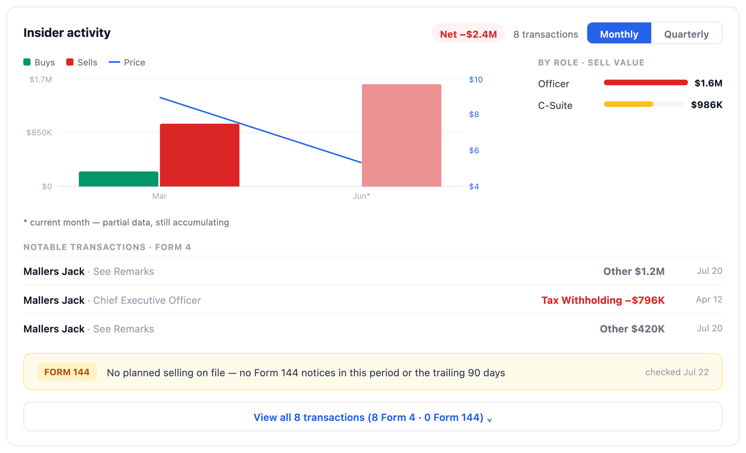 NexusAlert Company Dossier Insider activity panel for Twenty One Capital showing net negative 2.4 million dollars across 8 transactions, sell value by role of $1.6M for Officer and $986K for C-Suite, three notable Form 4 lines all filed by Jack Mallers including a Tax Withholding line of negative $796K on April 12, and a Form 144 status of no planned selling on file.