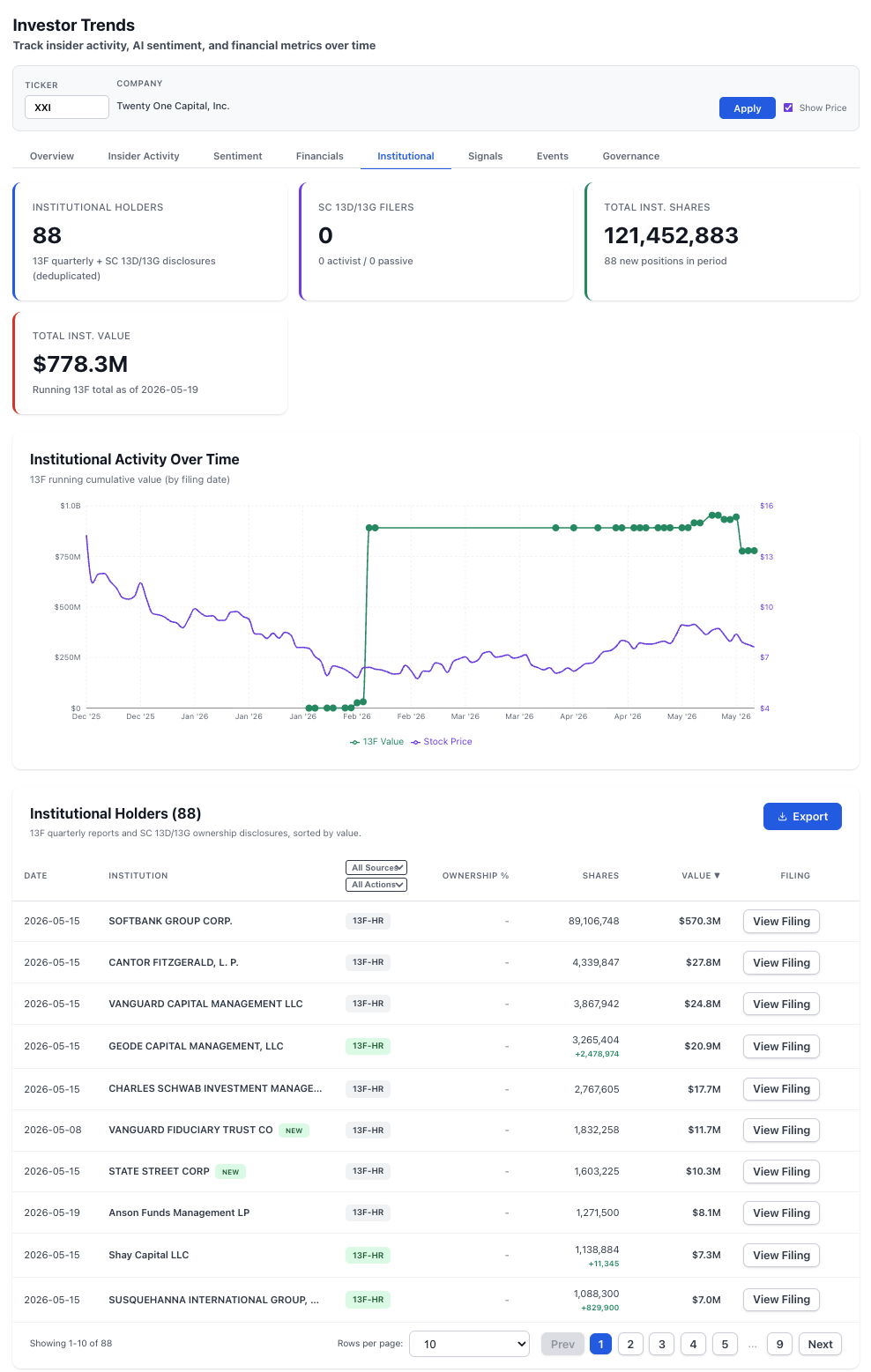 NexusAlert Investor Trends Institutional tab for Twenty One Capital, Inc. (XXI). 88 institutional holders, 0 SC 13D/13G filers, 121,452,883 total institutional shares, $778.3M total institutional value as of May 19, 2026. Institutional Activity Over Time chart shows 13F running cumulative value jumped from near zero to roughly $1 billion in early February 2026 as post-merger 13Fs caught up. Stock price overlay moved from approximately $4 in early Feb to a peak of approximately $13 by late Feb, settled at approximately $7 by May. Institutional Holders table shows SoftBank Group Corp. as largest holder with 89,106,748 shares valued at $570.3M (13F-HR filed May 15, 2026). Other top holders include Cantor Fitzgerald (4.34M shares), Vanguard Capital Management (3.87M shares), Geode Capital Management (3.27M shares with +2.48M shares added), Charles Schwab Investment Management (2.77M shares), and two NEW positions: Vanguard Fiduciary Trust Co (1.83M shares) and State Street Corp (1.60M shares).