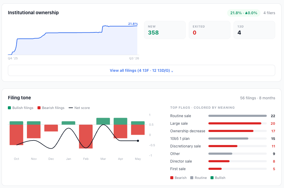 NexusAlert dossier evidence — institutional-ownership timeline with 13F and 13D/13G filers, plus a filing-tone panel of bullish, bearish, and routine filings with a net-score line and top flags