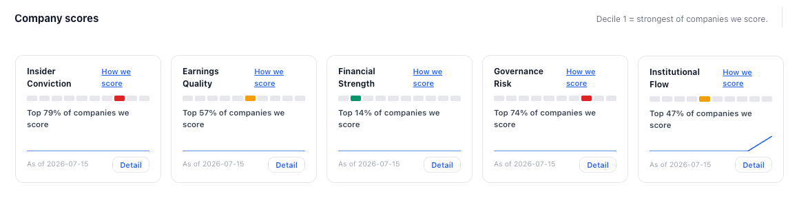 NexusAlert company dossier — Insider Conviction, Earnings Quality, Financial Strength, Governance Risk, and Institutional Flow, each scored by decile against every company NexusAlert tracks, with 'how we score' links and drill-in detail