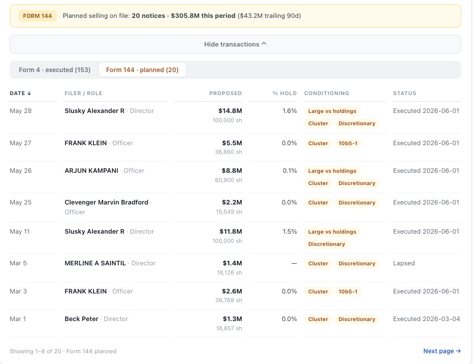 NexusAlert Form 144 planned selling — $709.4M in insider planned sales tracked this period with execution status, conditioning flags, and percentage of holdings