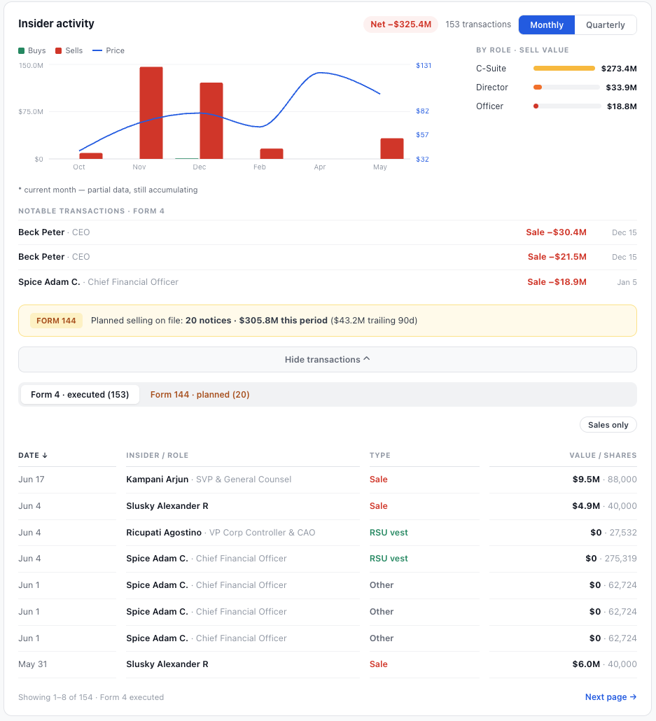 NexusAlert insider transactions — complete Form 3, 4, and 5 buy and sell history sorted by value for any public company, with executive names, titles, share counts, and dollar values feeding the dossier's Insider Conviction score