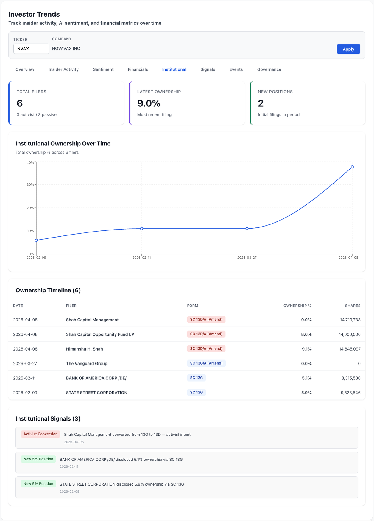 NexusAlert Investor Trends — institutional ownership, insider activity, and governance signals